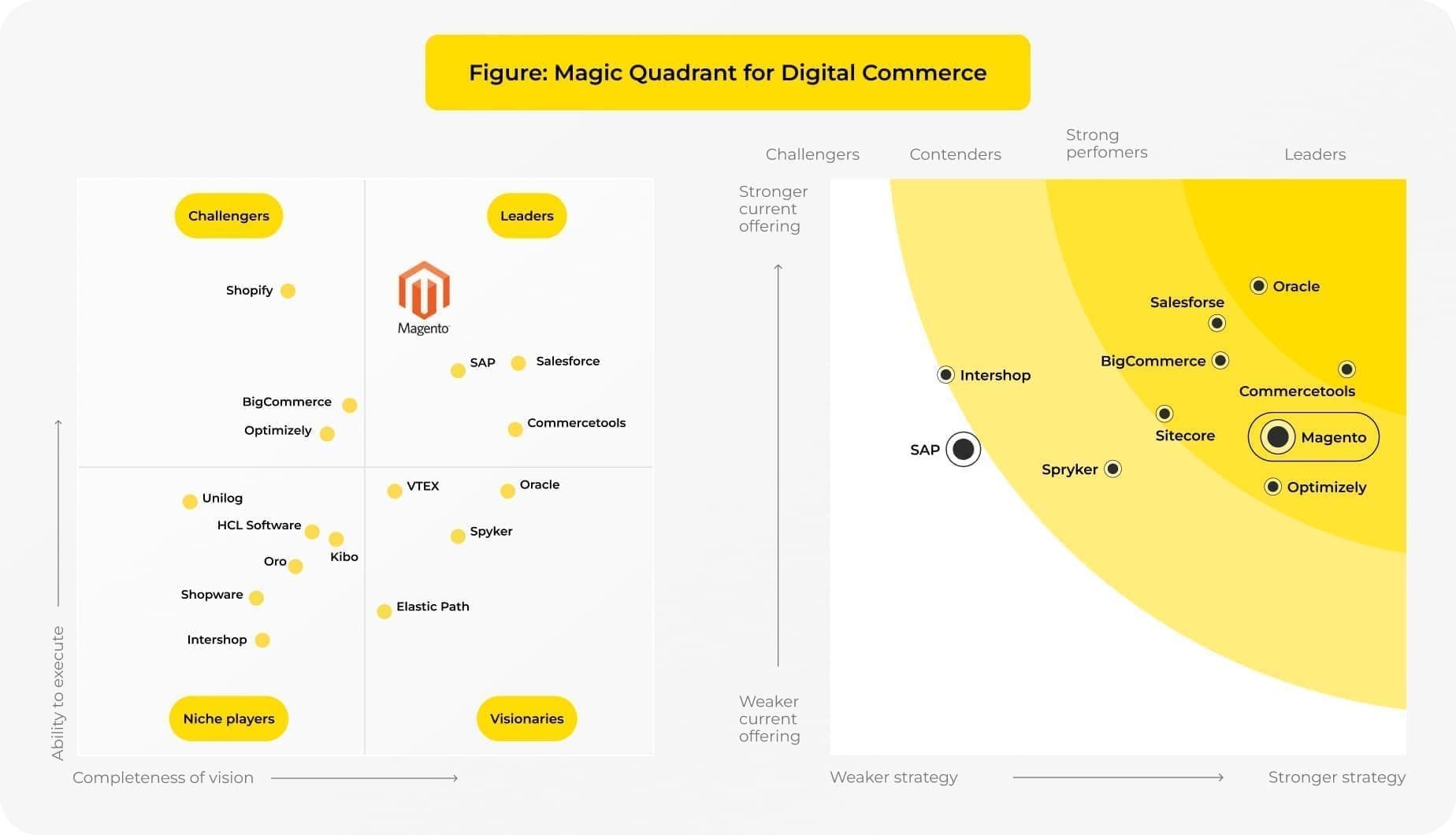 Magento commerce и другие решения