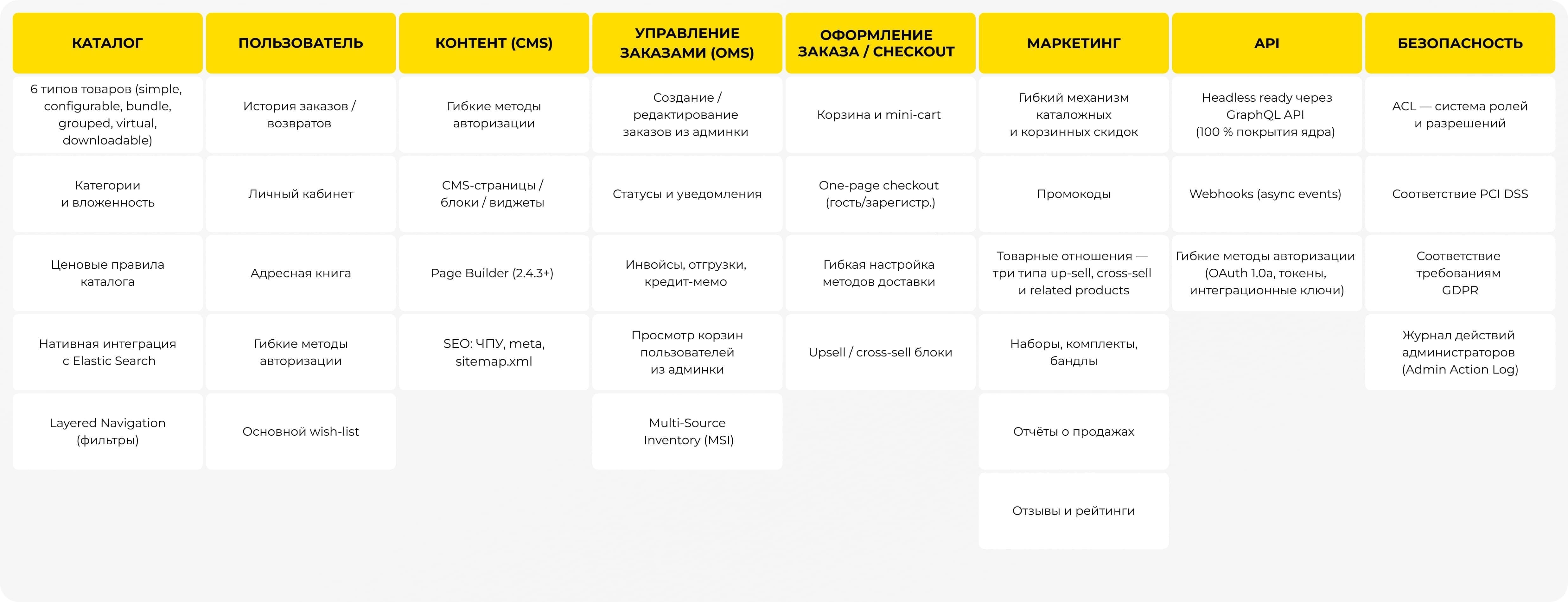 Magento сайты причины быстрого запуска
