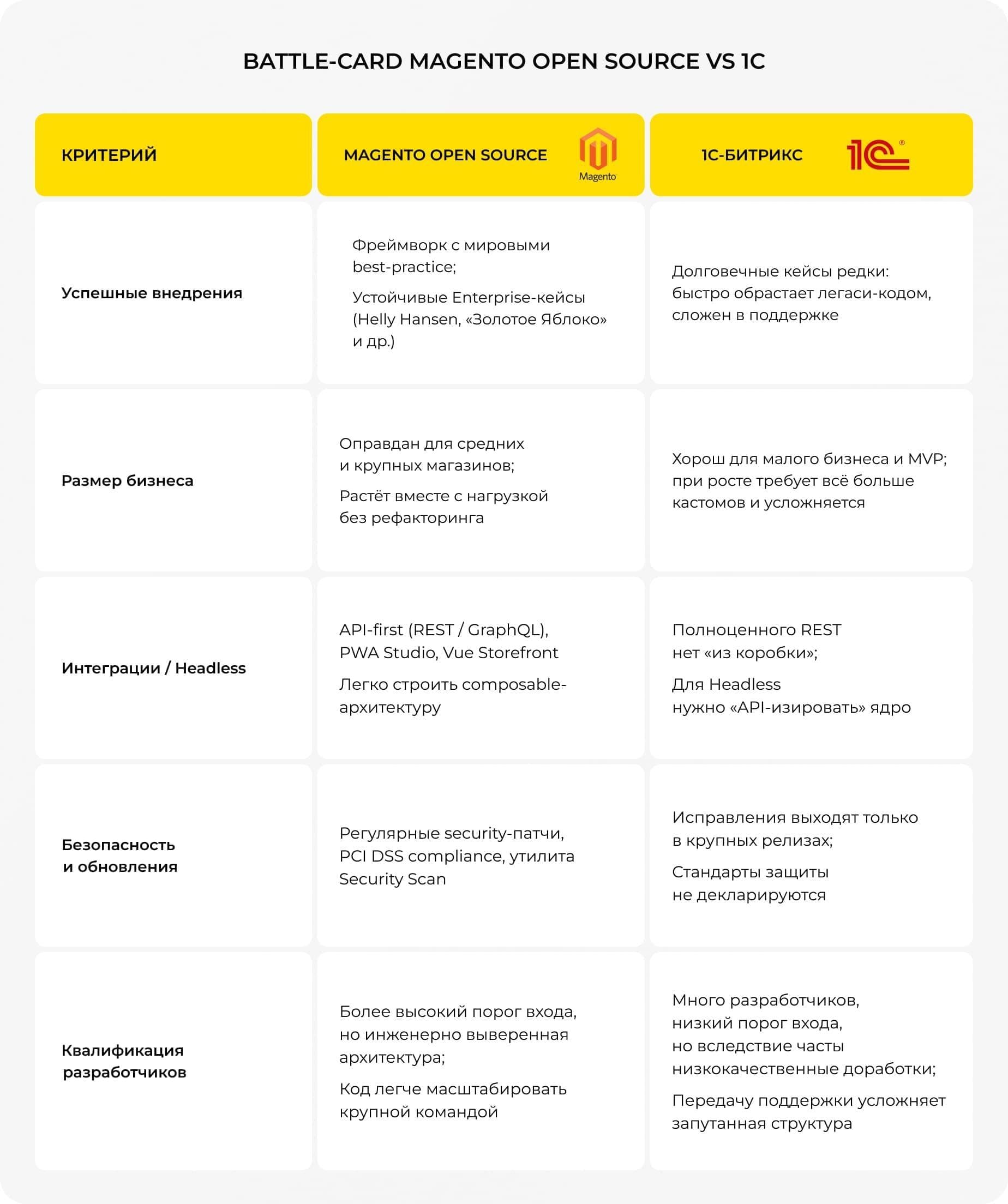 Мадженто сравнительная таблица Битрикс