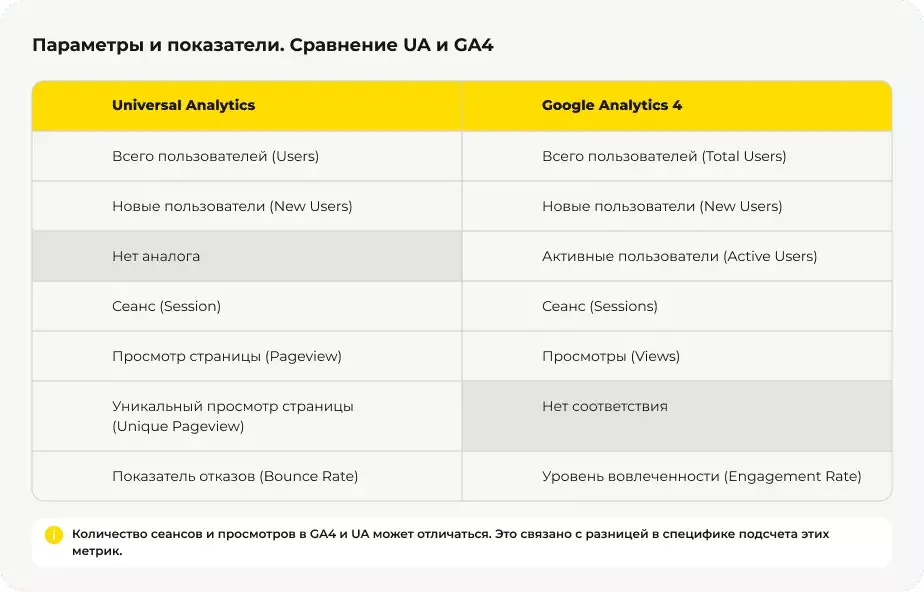 Сравнение параметров и показателей системы веб-аналитики Google