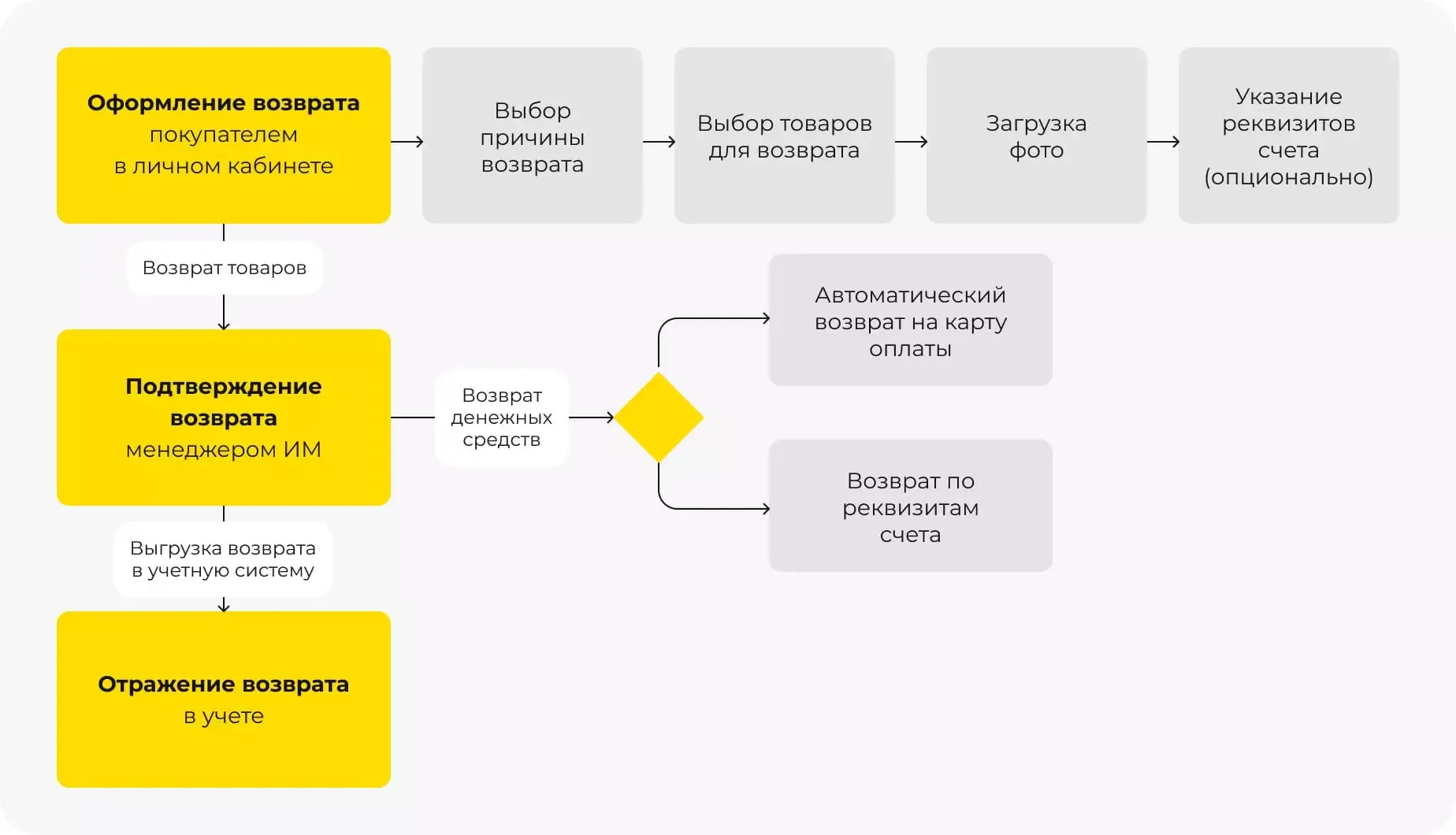 возврат